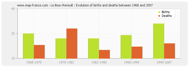 Le Bosc-Renoult : Evolution of births and deaths between 1968 and 2007